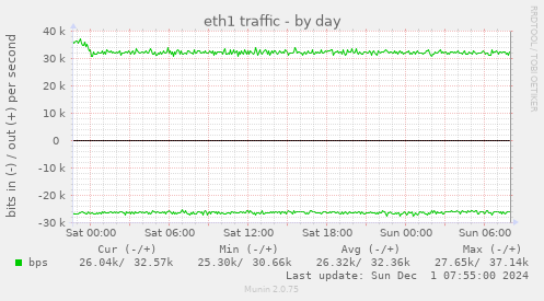 eth1 traffic