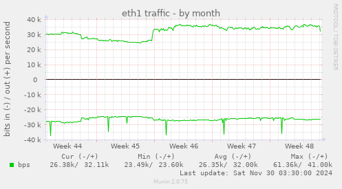 eth1 traffic