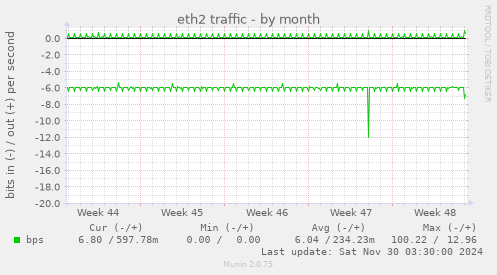 eth2 traffic