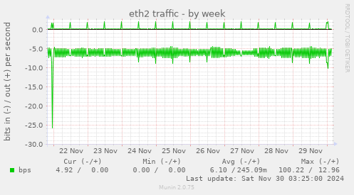 eth2 traffic