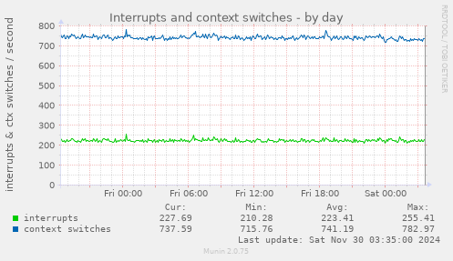 Interrupts and context switches