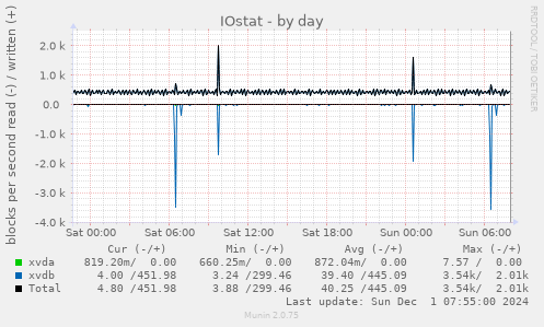 IOstat