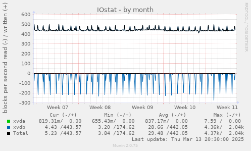 IOstat