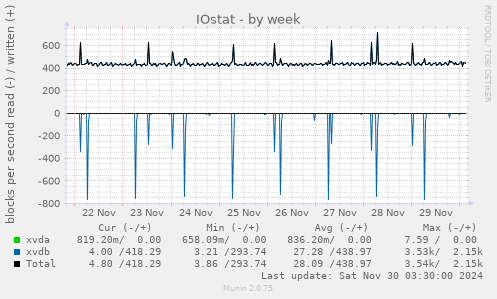 IOstat