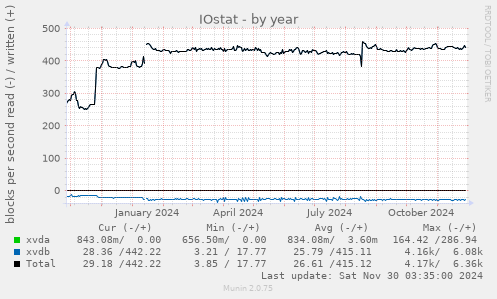 IOstat