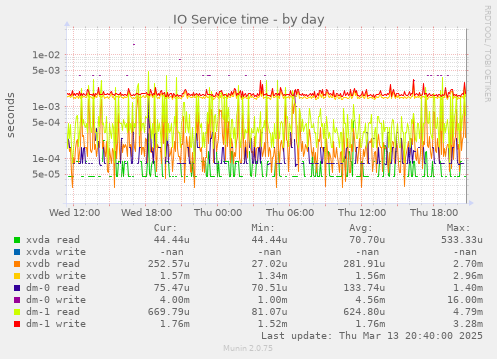 IO Service time