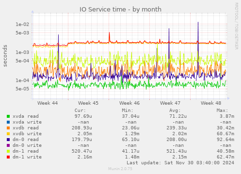 IO Service time