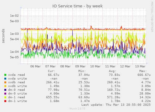 IO Service time