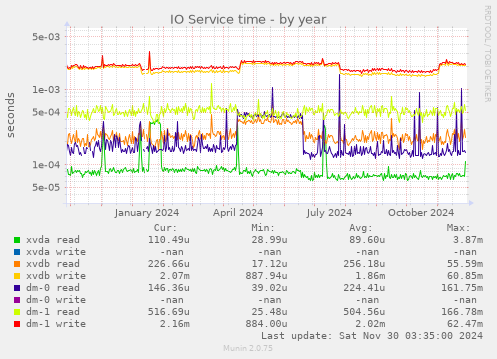 IO Service time