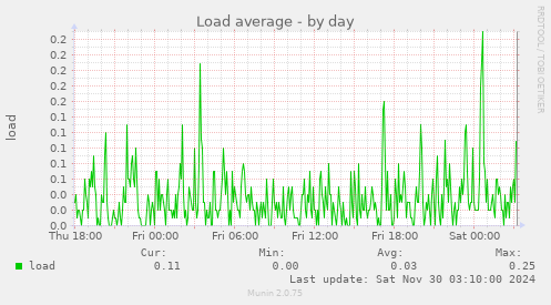 Load average