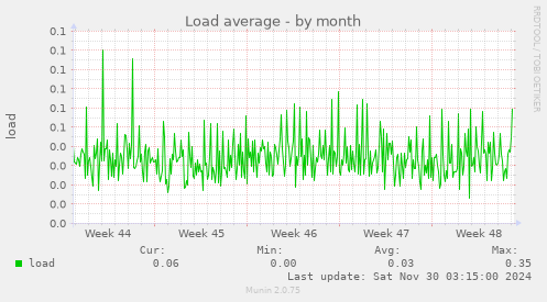 Load average