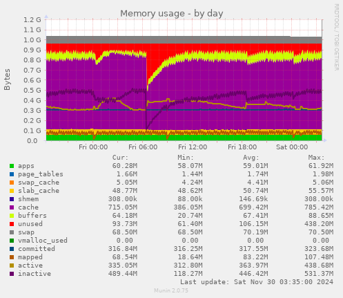 Memory usage