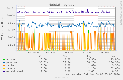 Netstat