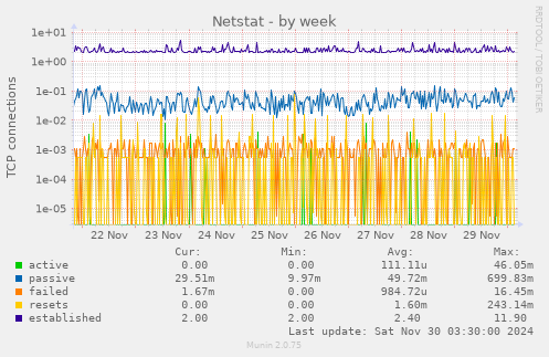 Netstat