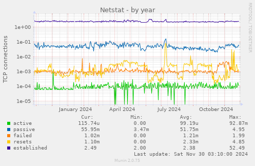 Netstat