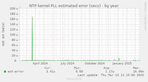 NTP kernel PLL estimated error (secs)