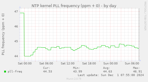 NTP kernel PLL frequency (ppm + 0)