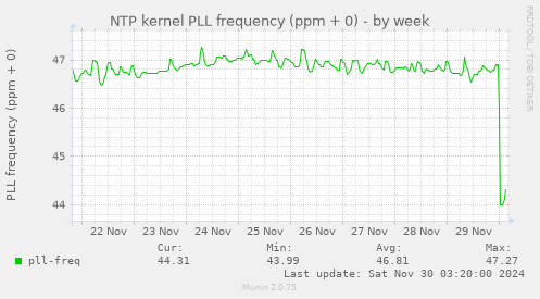 NTP kernel PLL frequency (ppm + 0)