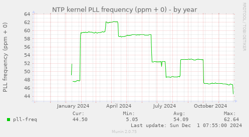 NTP kernel PLL frequency (ppm + 0)