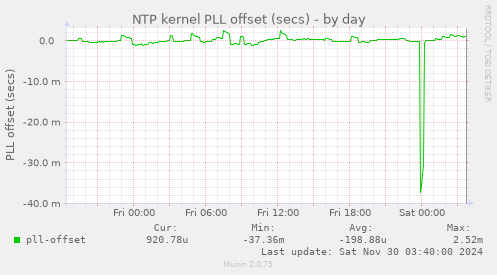 NTP kernel PLL offset (secs)