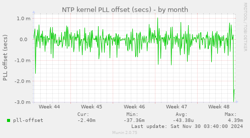 NTP kernel PLL offset (secs)