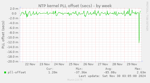 NTP kernel PLL offset (secs)