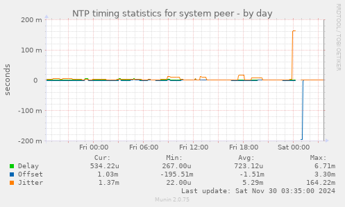 NTP timing statistics for system peer