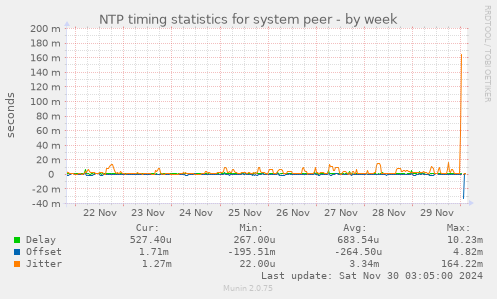 NTP timing statistics for system peer