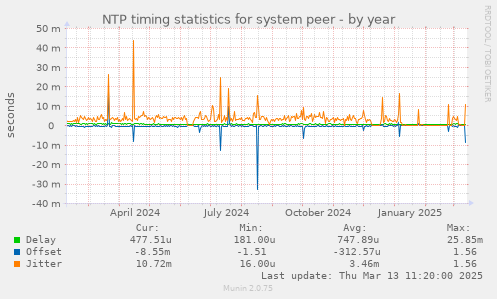 NTP timing statistics for system peer