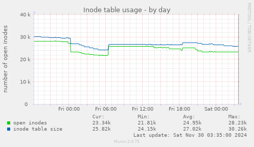 Inode table usage