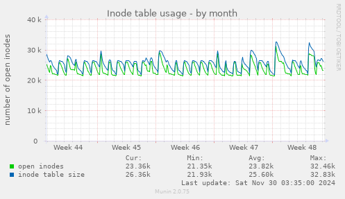 Inode table usage