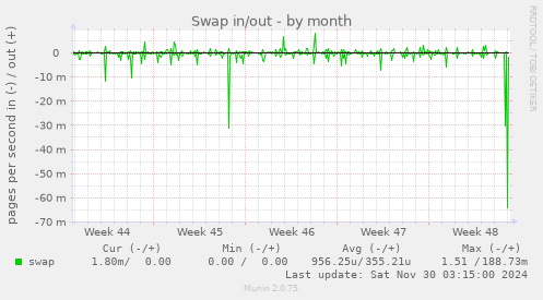 Swap in/out