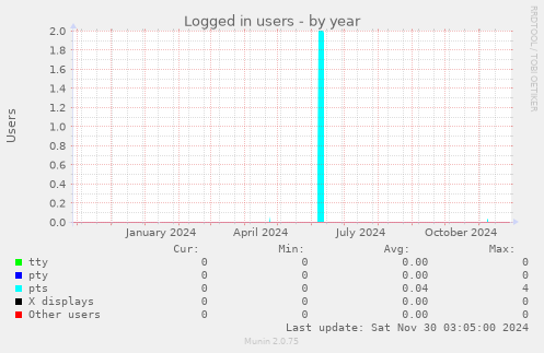 Logged in users