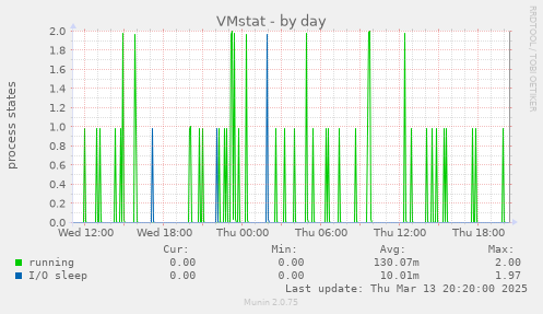 VMstat