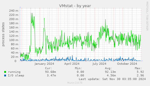 VMstat