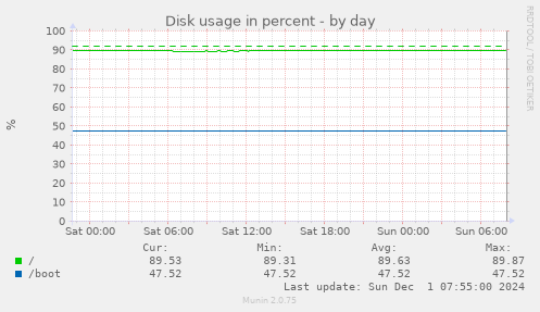 Disk usage in percent