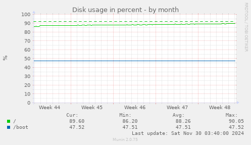 Disk usage in percent