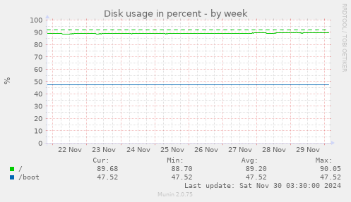 Disk usage in percent