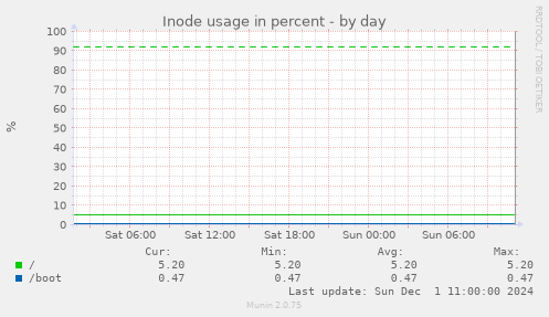 Inode usage in percent