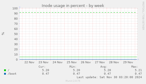 Inode usage in percent