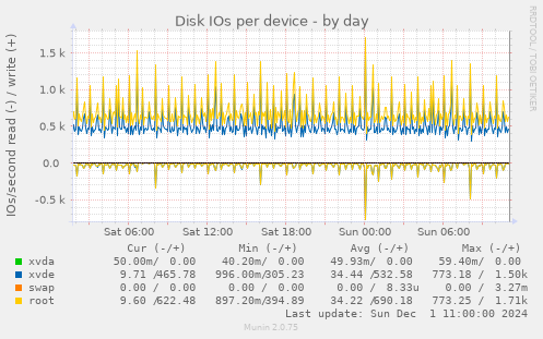 Disk IOs per device