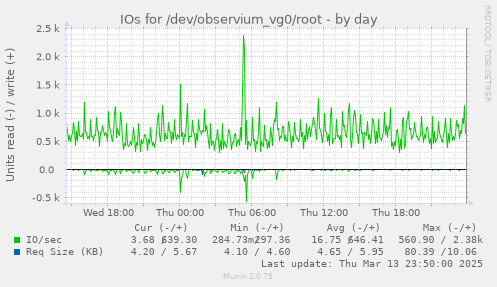 IOs for /dev/observium_vg0/root