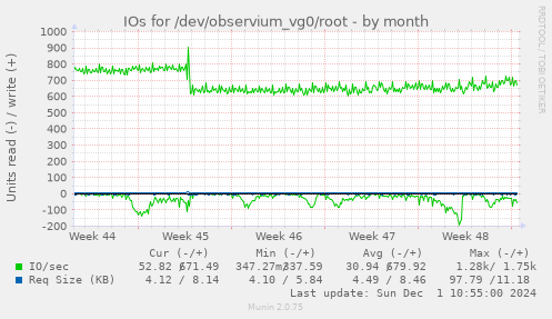 IOs for /dev/observium_vg0/root