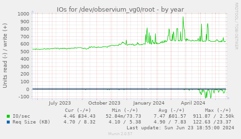 IOs for /dev/observium_vg0/root