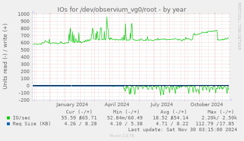 IOs for /dev/observium_vg0/root