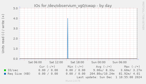 IOs for /dev/observium_vg0/swap