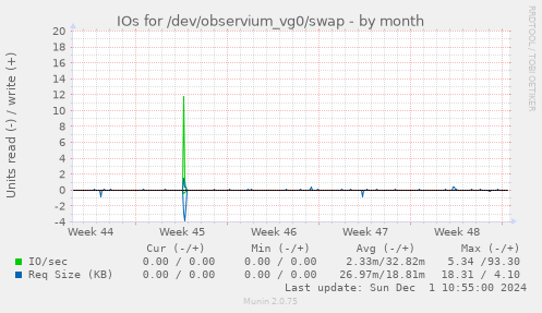 IOs for /dev/observium_vg0/swap