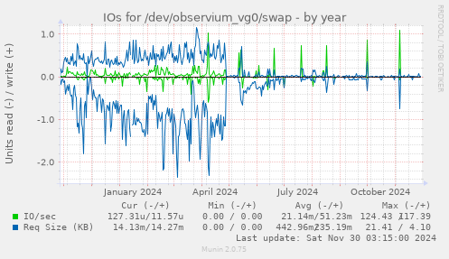 IOs for /dev/observium_vg0/swap