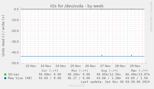 IOs for /dev/xvda