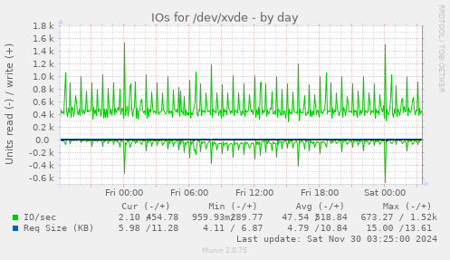 IOs for /dev/xvde